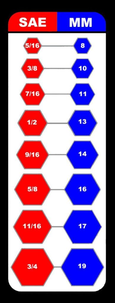 Metric to SAE conversion chart